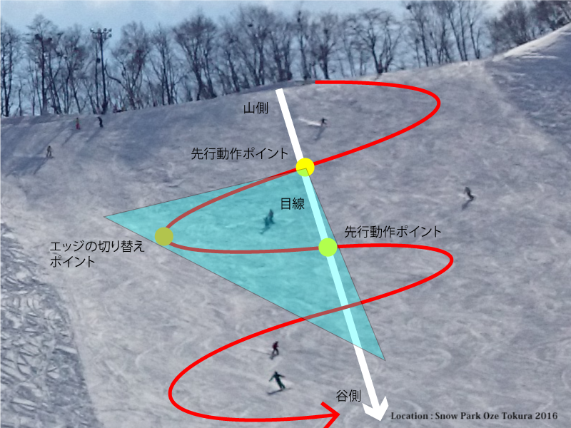 カービング先行動作